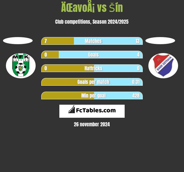 ÄŒavoÅ¡ vs Šín h2h player stats