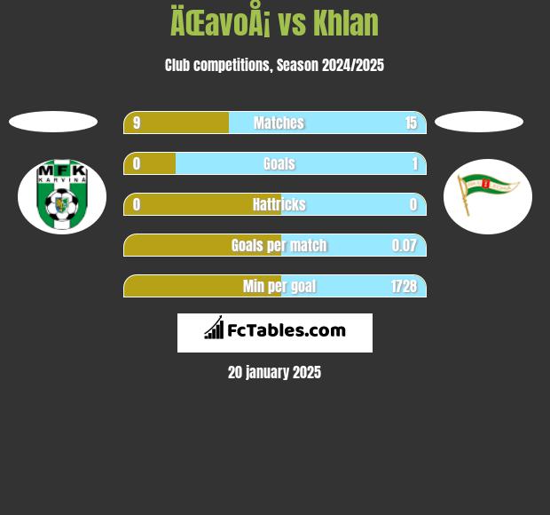 ÄŒavoÅ¡ vs Khlan h2h player stats