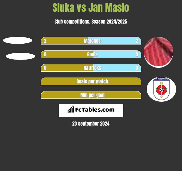 Sluka vs Jan Maslo h2h player stats