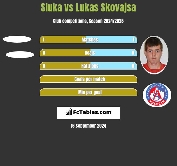 Sluka vs Lukas Skovajsa h2h player stats