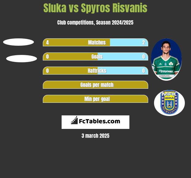 Sluka vs Spyros Risvanis h2h player stats