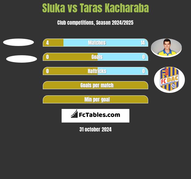 Sluka vs Taras Kacharaba h2h player stats