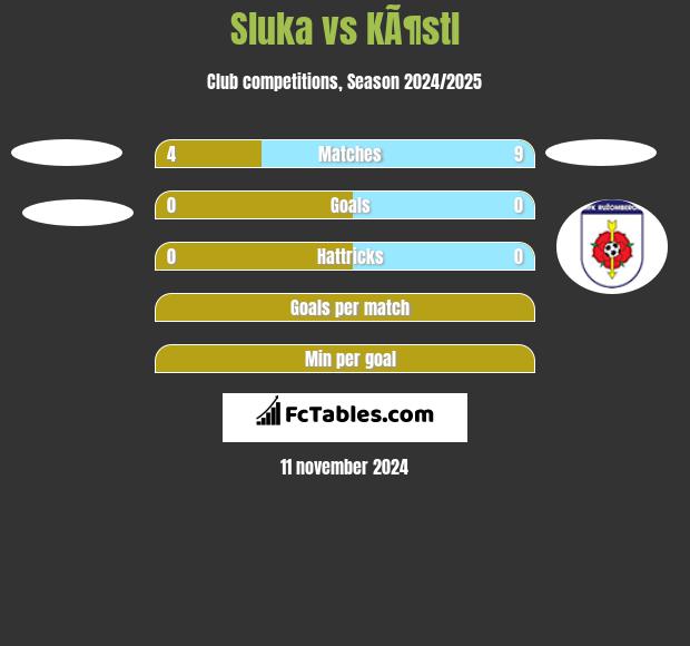 Sluka vs KÃ¶stl h2h player stats