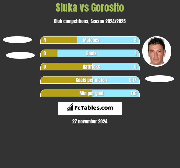 Sluka vs Gorosito h2h player stats