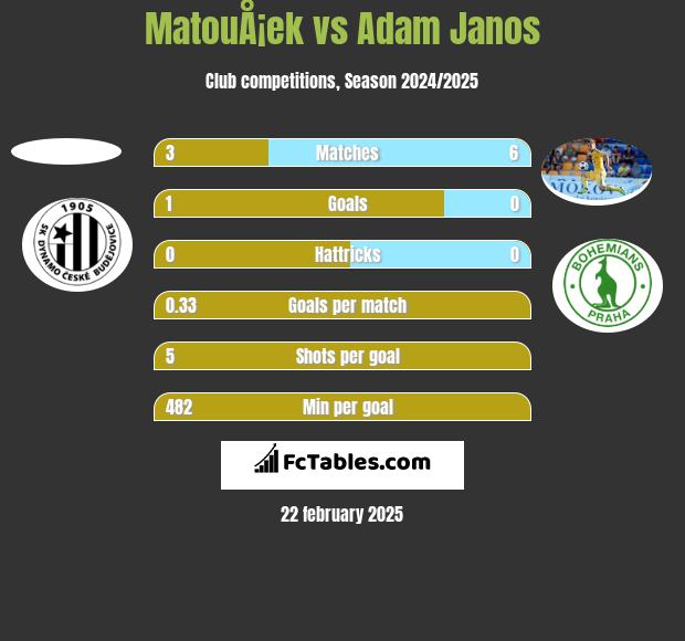 MatouÅ¡ek vs Adam Janos h2h player stats