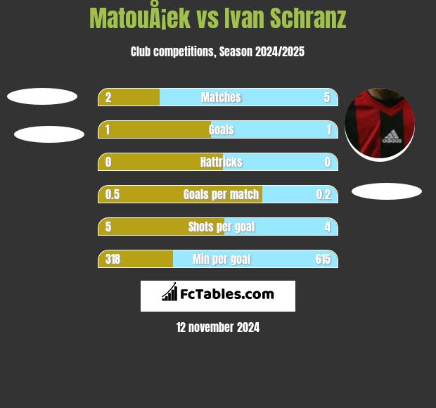 MatouÅ¡ek vs Ivan Schranz h2h player stats