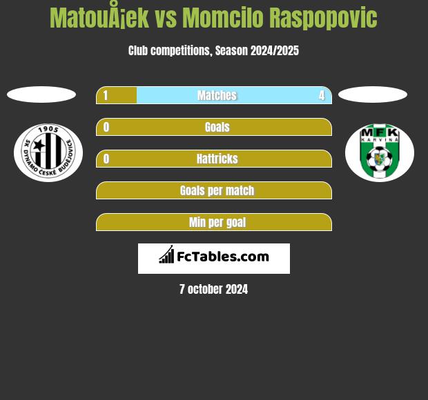 MatouÅ¡ek vs Momcilo Raspopovic h2h player stats