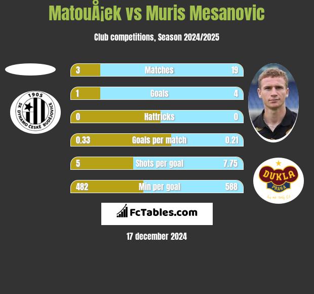 MatouÅ¡ek vs Muris Mesanovic h2h player stats