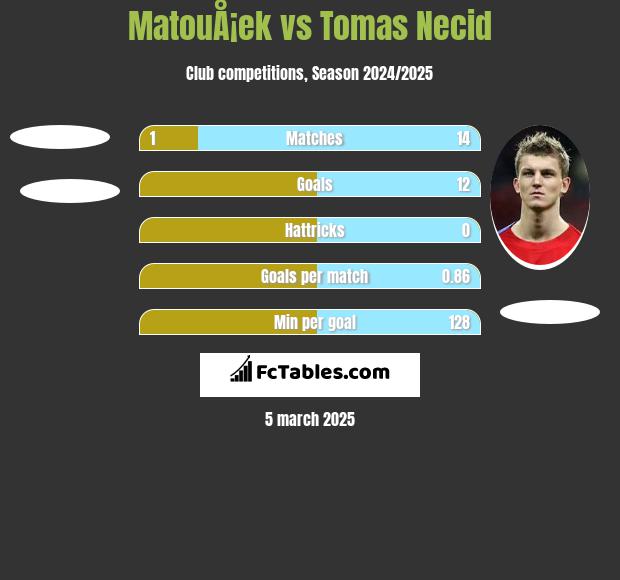 MatouÅ¡ek vs Tomas Necid h2h player stats