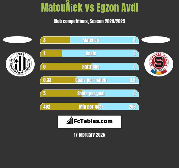 MatouÅ¡ek vs Egzon Avdi h2h player stats