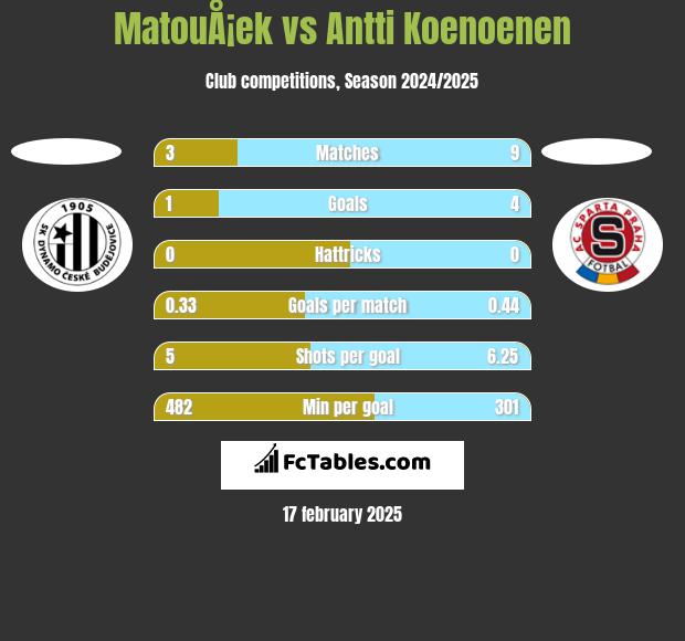 MatouÅ¡ek vs Antti Koenoenen h2h player stats