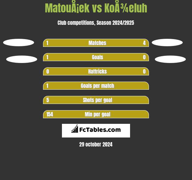 MatouÅ¡ek vs KoÅ¾eluh h2h player stats