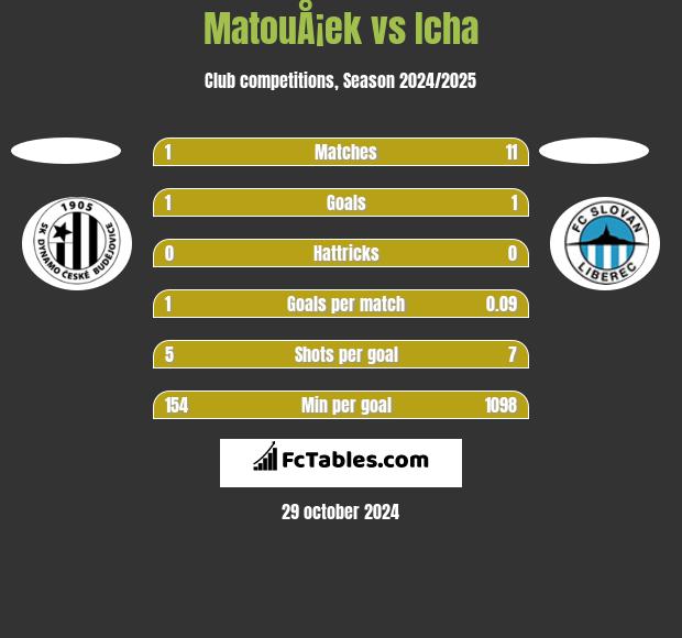 MatouÅ¡ek vs Icha h2h player stats