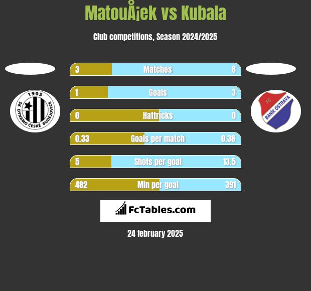 MatouÅ¡ek vs Kubala h2h player stats