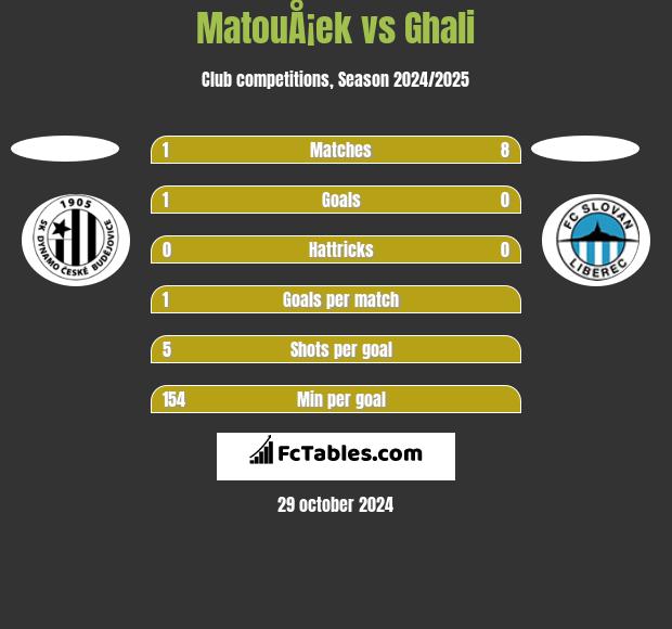 MatouÅ¡ek vs Ghali h2h player stats