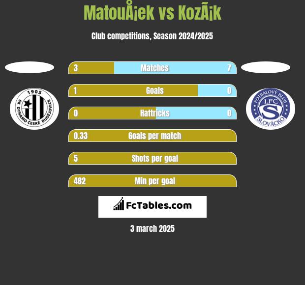 MatouÅ¡ek vs KozÃ¡k h2h player stats