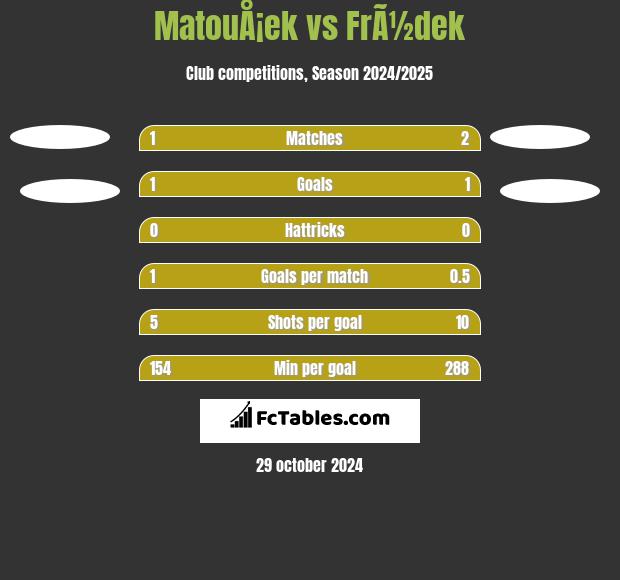 MatouÅ¡ek vs FrÃ½dek h2h player stats