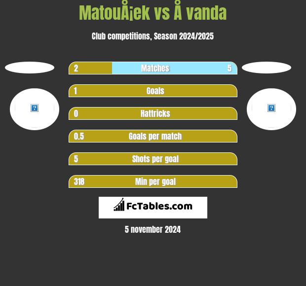 MatouÅ¡ek vs Å vanda h2h player stats