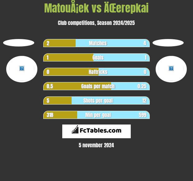 MatouÅ¡ek vs ÄŒerepkai h2h player stats