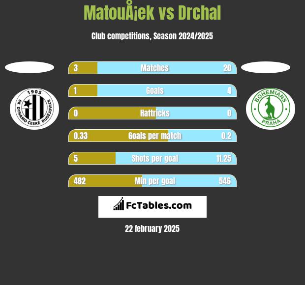 MatouÅ¡ek vs Drchal h2h player stats