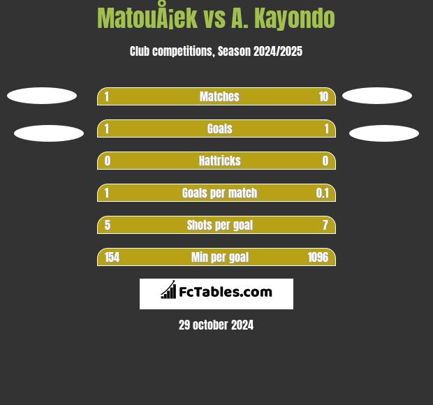 MatouÅ¡ek vs A. Kayondo h2h player stats