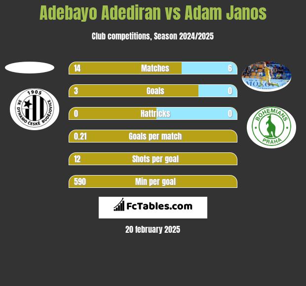 Adebayo Adediran vs Adam Janos h2h player stats