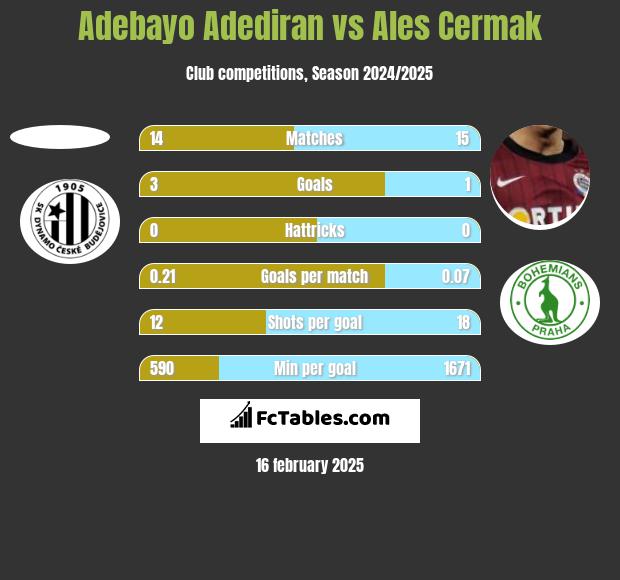 Adebayo Adediran vs Ales Cermak h2h player stats