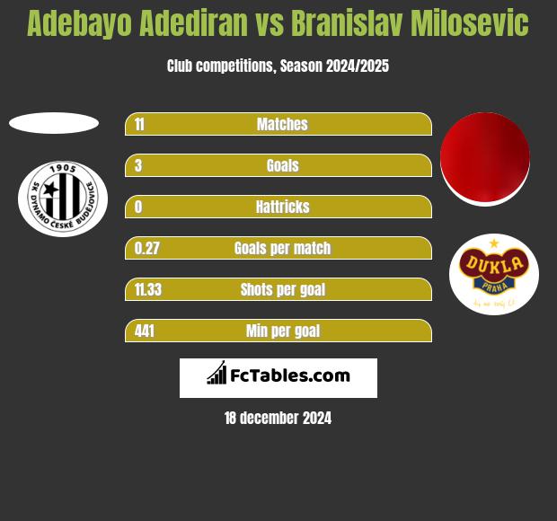 Adebayo Adediran vs Branislav Milosevic h2h player stats