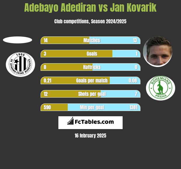 Adebayo Adediran vs Jan Kovarik h2h player stats