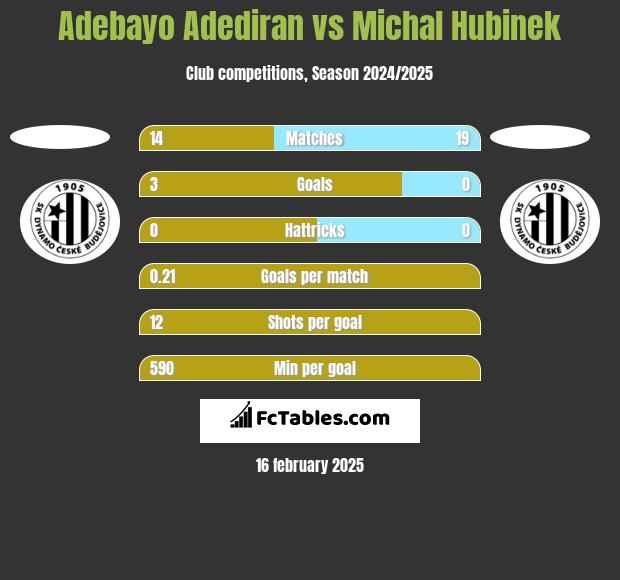 Adebayo Adediran vs Michal Hubinek h2h player stats