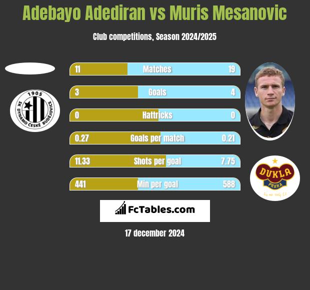 Adebayo Adediran vs Muris Mesanovic h2h player stats