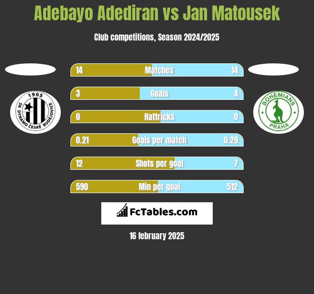 Adebayo Adediran vs Jan Matousek h2h player stats