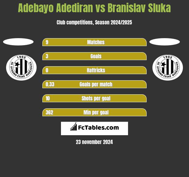 Adebayo Adediran vs Branislav Sluka h2h player stats