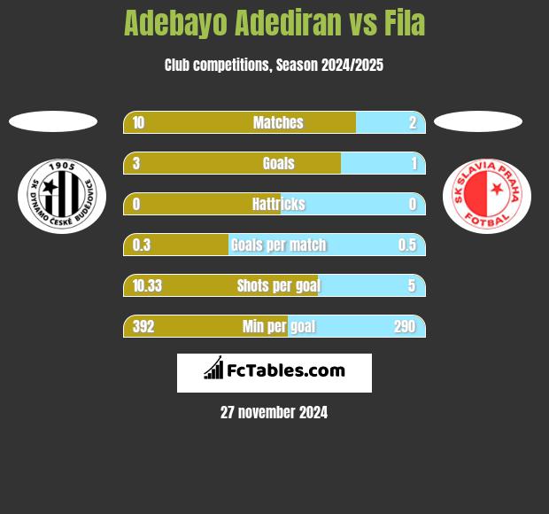 Adebayo Adediran vs Fila h2h player stats