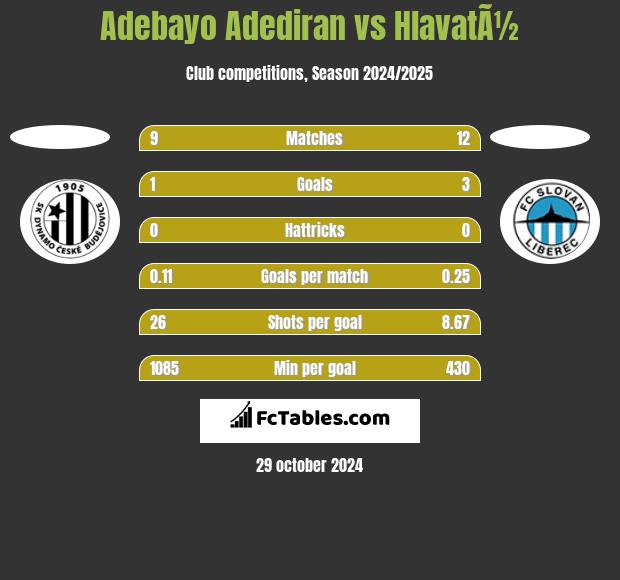 Adebayo Adediran vs HlavatÃ½ h2h player stats