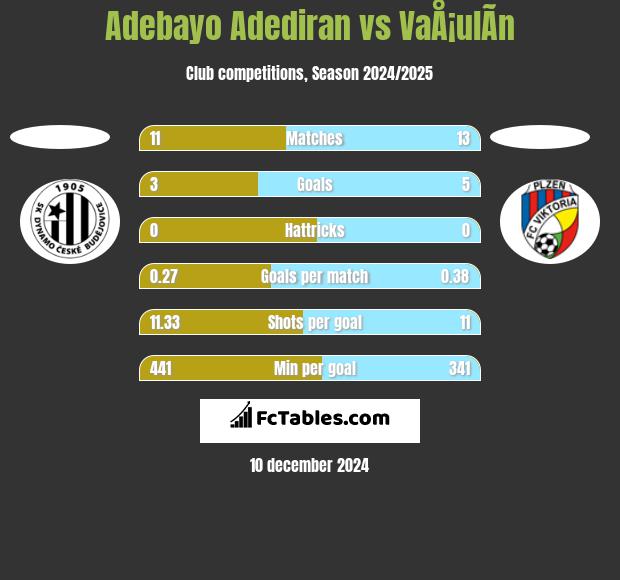 Adebayo Adediran vs VaÅ¡ulÃ­n h2h player stats