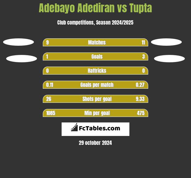 Adebayo Adediran vs Tupta h2h player stats