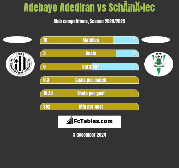 Adebayo Adediran vs SchÃ¡nÄ›lec h2h player stats