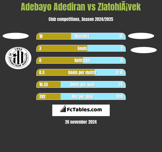 Adebayo Adediran vs ZlatohlÃ¡vek h2h player stats