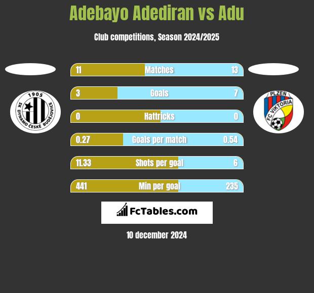 Adebayo Adediran vs Adu h2h player stats