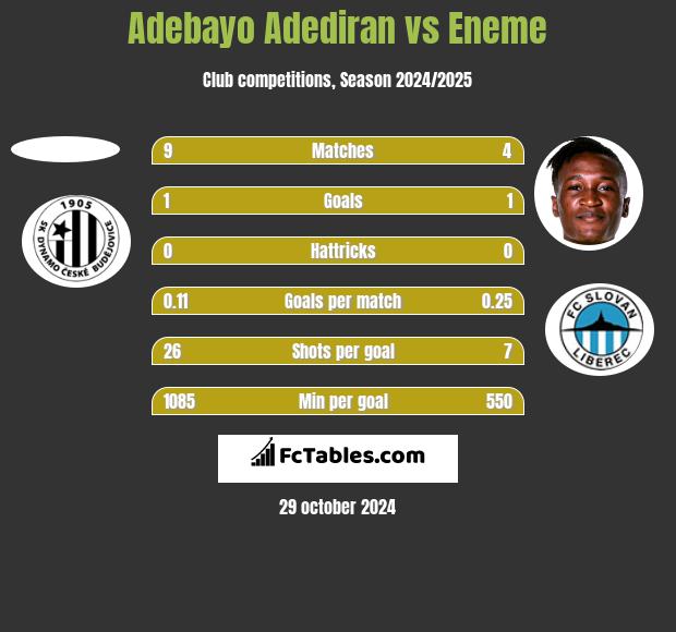 Adebayo Adediran vs Eneme h2h player stats