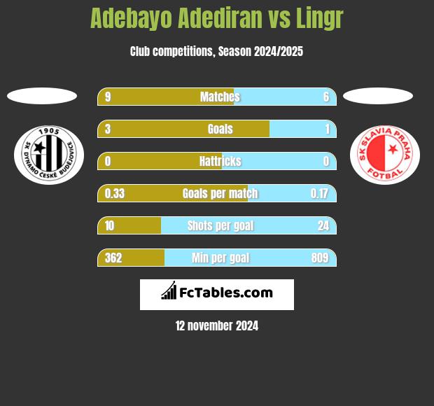 Adebayo Adediran vs Lingr h2h player stats