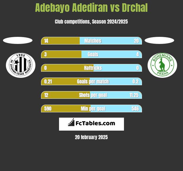 Adebayo Adediran vs Drchal h2h player stats