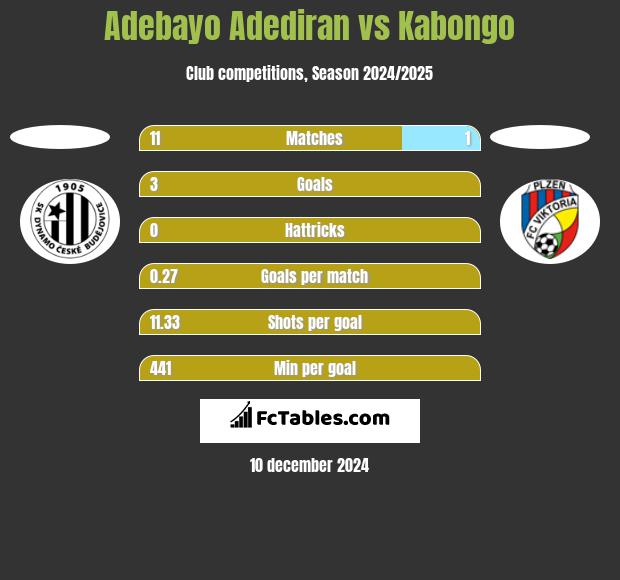 Adebayo Adediran vs Kabongo h2h player stats