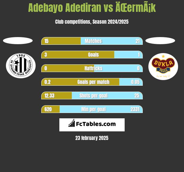 Adebayo Adediran vs ÄŒermÃ¡k h2h player stats