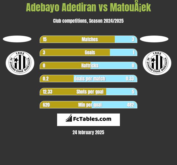 Adebayo Adediran vs MatouÅ¡ek h2h player stats