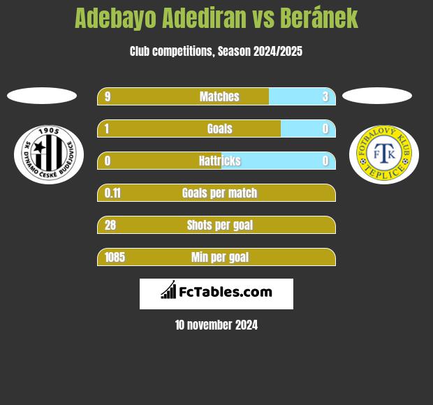 Adebayo Adediran vs Beránek h2h player stats