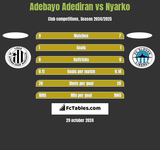 Adebayo Adediran vs Nyarko h2h player stats