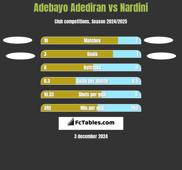 Adebayo Adediran vs Nardini h2h player stats