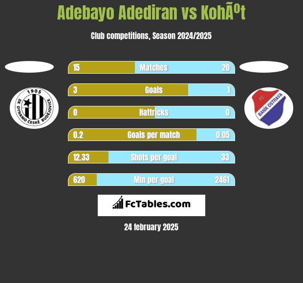 Adebayo Adediran vs KohÃºt h2h player stats